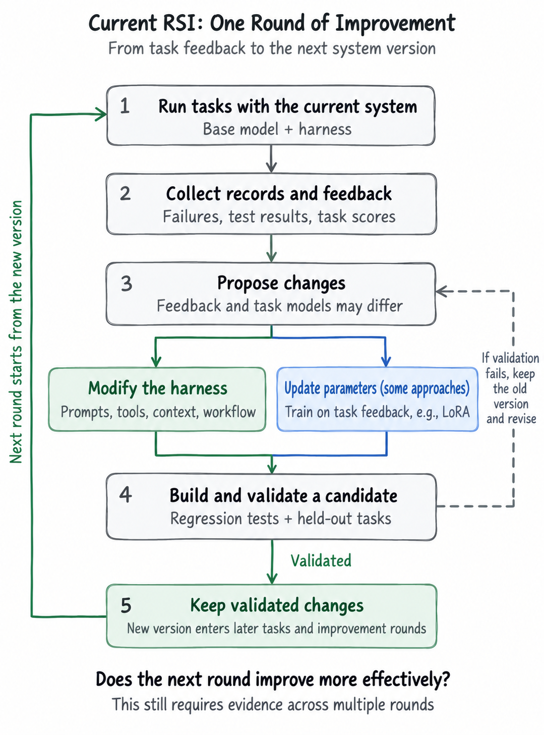 A current RSI improvement loop: execute a task, collect feedback, propose modifications, validate the candidate version, and let the new version take part in the next round